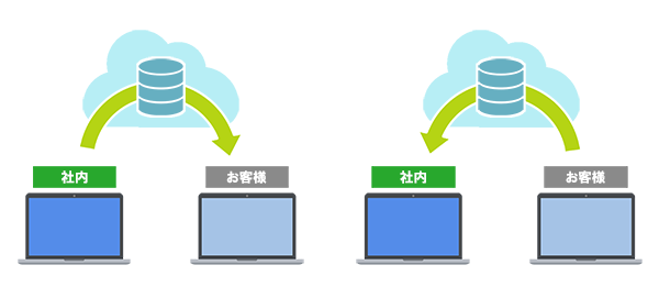 ワンタイム接続