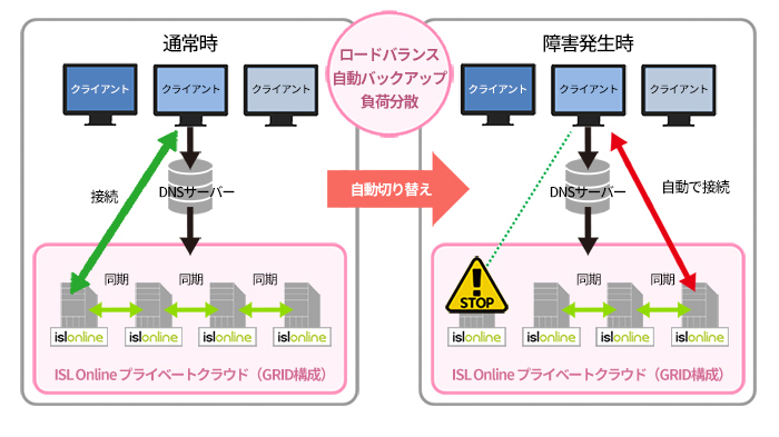 特長4：Active-Activeバックアップ