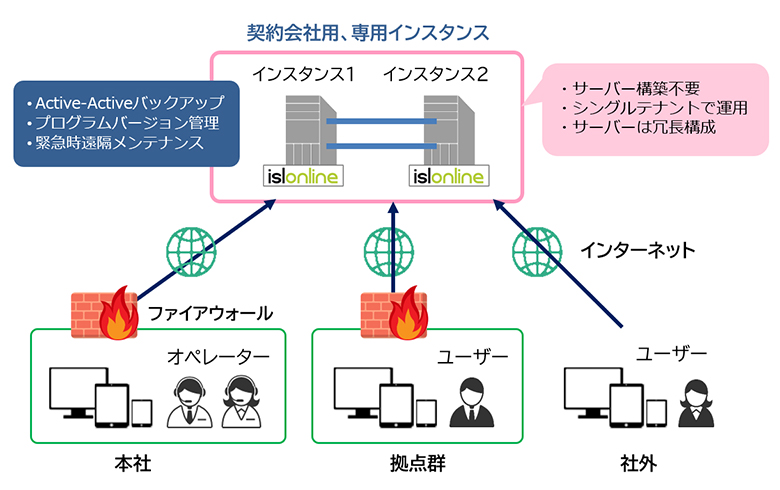 プライベートクラウド