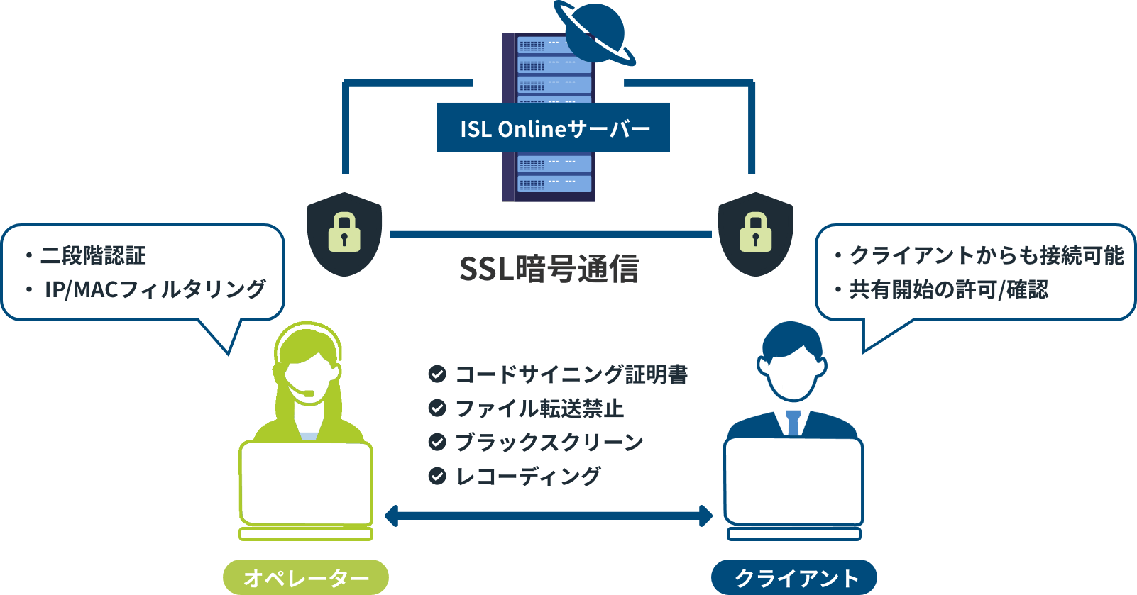 「高セキュリティ」の図解