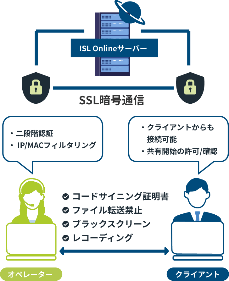 「高セキュリティ」の図解